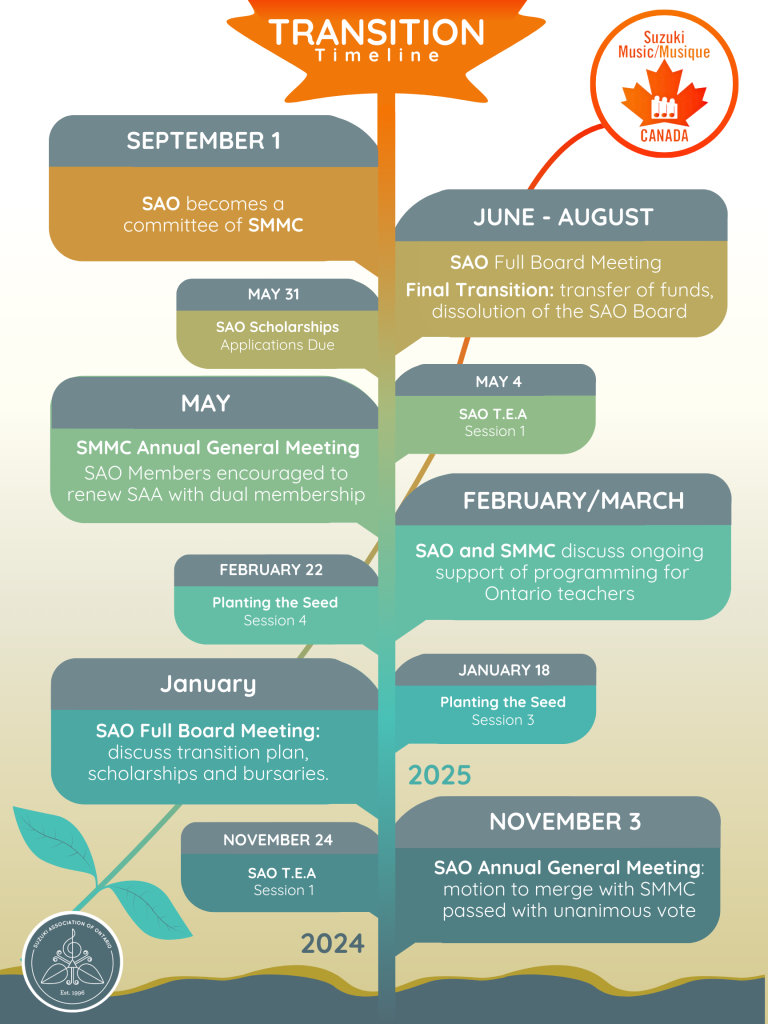 Chart showing the Transition Timeline